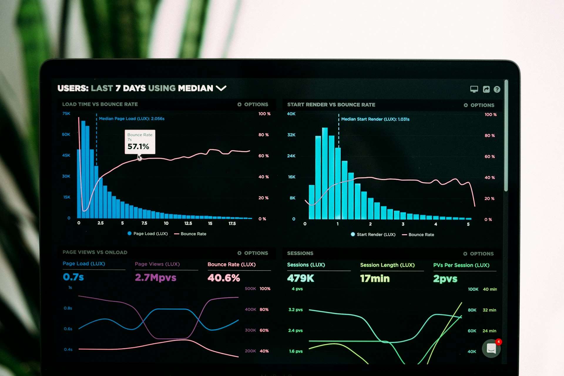 Business analytics dashboard showing Google Business Profile metrics
